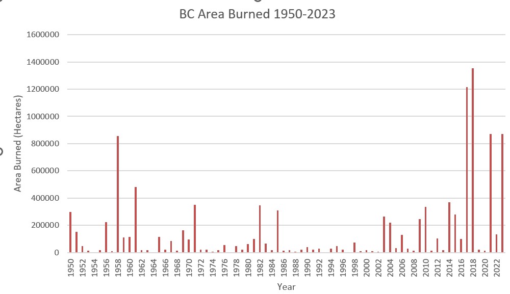 Currently, over 869 k ha have burned in BC thus far in 2023 and most of the fire season is ahead of us. ciffc.net/situation/ This means 2023 is already the 3rd highest seasonal total since 1950.