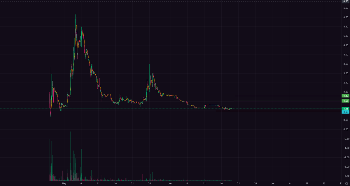 MrDarius93's tweet photo. #ChadsWTF Listig is decreasing
And in this price range " 0.95 - 1  Sol "  can be good , nfa

#NFTs #SolanaNFTs https://t.co/GNuO8fvqbx