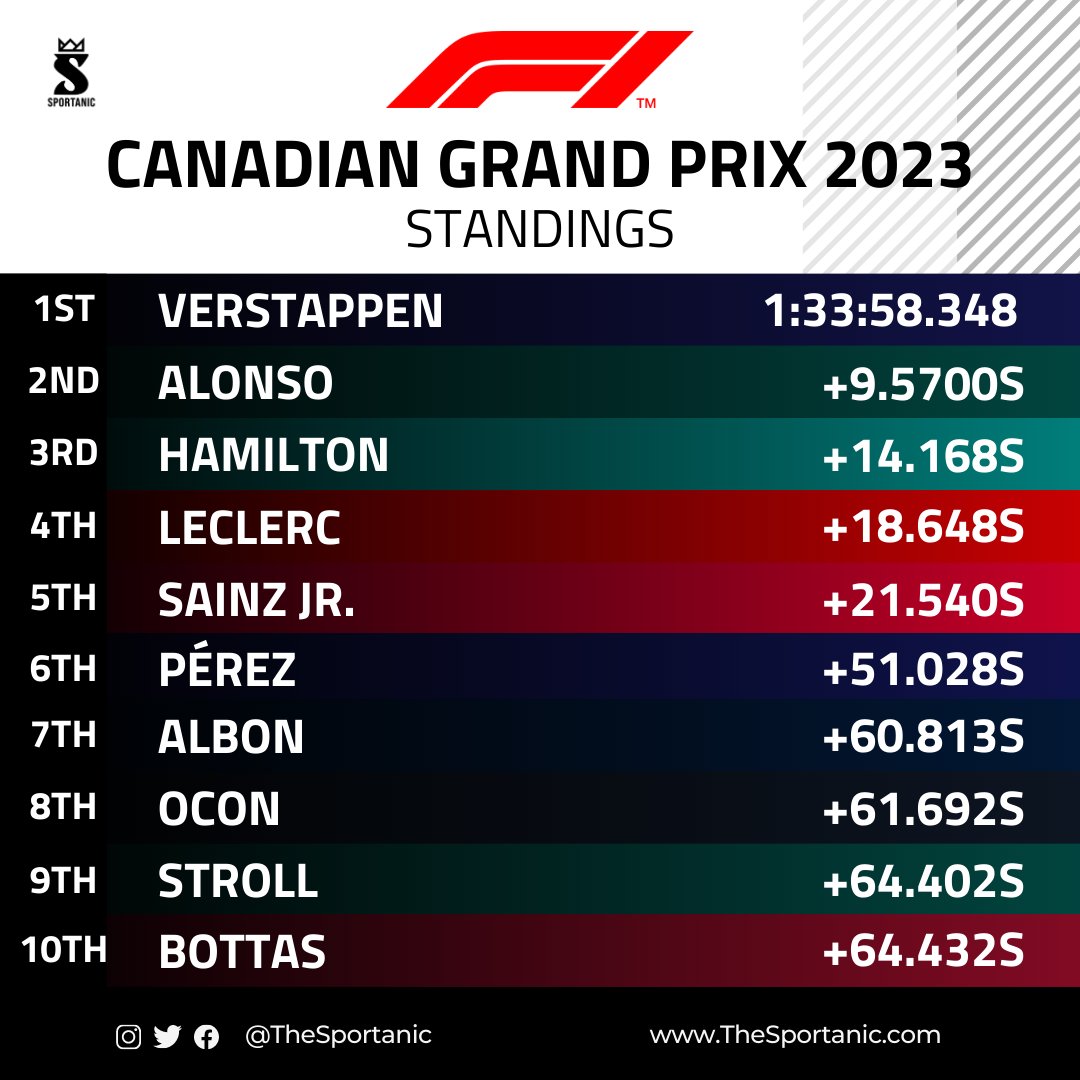 🇨🇦🏆 Max Verstappen powers to victory at the Canadian Grand Prix, claiming the crown in style for Red Bull.

#SportsRedefined • #TheSportanic • #F1 • #Formula1 • #RedBull • #Ferrari • #Alonso • #Verstappen #CanadianGP • #GrandPrix • #CanadianGrandPrix