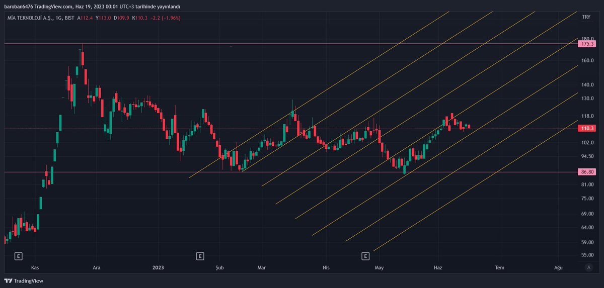 #Miatk Dip 86.80 üst ilk direnç 175,3 demiştik. Hisse bu minvalde toplanmaya devam ediyor. Üst direnci kırdıktan sonra değerlememiz orta vadede 400 - 450 tl bantları. Sabırla bekleyeni güzel ödüllendirecek diye düşünüyorum. Teknoloji gelecektir. YTD