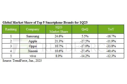 $AAPL iPhone Sales tumble -27.5% QoQ and -11.9% YoY for 1Q 2023

Apple saw its sales tumble 27.5 percent to 53.3 million units from the year-ago quarter. The iPhone 14 family made up 78 percent of that number.

This was the worst quarter since 2014 for smartphone shipments with