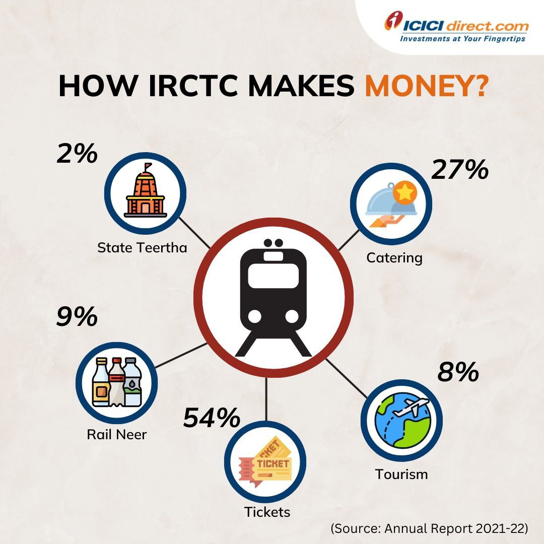 ICICIdirect on Twitter "Will Adani compete with IRCTC? No. IRCTC is a 100 monopoly in railway