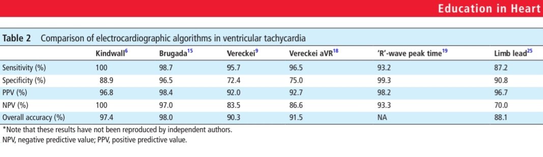 javier20ch's tweet photo. Taquicardias de Complejo Ancho.🫀⚡️ @BritishCardioSo 💯
✳️Dx. Diferenciales: TV, TSV con aberrancia, TSV con conducción anterógrada por vía accesoria, estimulación ventricular, artefacto del EKG.
✳️Algoritmos por pasos para Dx de TV 🆚️ TSV.
⬇️⬇️
📚Ref: https://t.co/yiB3xr1TEF https://t.co/prhC0DXNgv