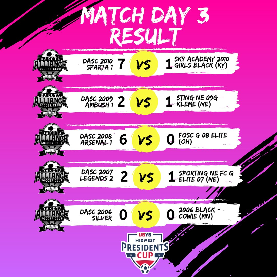Dakota_Alliance's tweet photo. Day 3 report from USYS Midwest Presidents Cup and US Club Midwest Regionals.
Significant turnarounds for many teams with wins and draws for several age groups.
Although no teams advanced to the semi-finals, everyone saw lots of improvement.
#waytofinish
#morethanaclub https://t.co/yjpaXTNoy3
