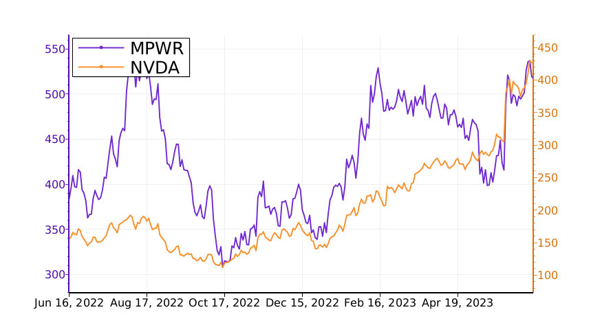 Tickeron's tweet image. $MPWR vs. $NVDA: which stock is the best to buy? #MonolithicPowerSystems srnk.us/go/4739228