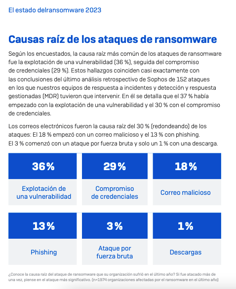 Marce_I_P's tweet photo. Informe de #Ransomware de SOPHOS de mayo de 2023. Datos de 14 países.
#ciberseguridad
https://t.co/8P0Pv30ByY https://t.co/iqWxpd7Iwi