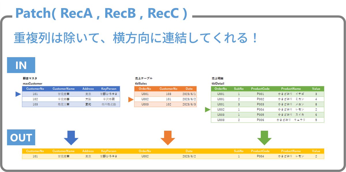 ankoromochi7793's tweet photo. Patch関数を使ったレコードの横方向連結図解😇同じ列名があった場合は後者が採用されるので注意が必要です。内部名で結合されるため、Title列は要注意ですよ！
#PowerApps https://t.co/1ghkUeUtgE
