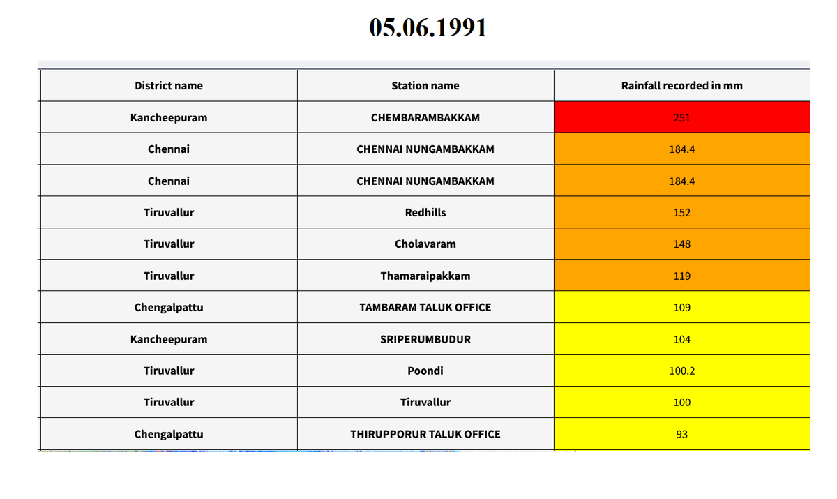 praddy06's tweet photo. 1991, 1996 and now 2023. The years when 150 mm were recorded in KTC in the last 200 years. No other years we have got such rains. 

June heavy rains are very very very rare. Only 3rd time Schools are close in June for rains. 

1996 will be always special and never to be broken. https://t.co/3psdCIq1wR