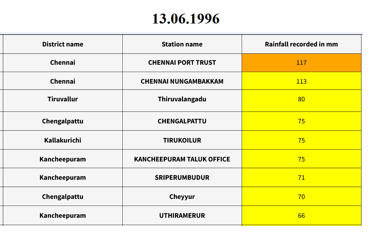 praddy06's tweet photo. 1991, 1996 and now 2023. The years when 150 mm were recorded in KTC in the last 200 years. No other years we have got such rains. 

June heavy rains are very very very rare. Only 3rd time Schools are close in June for rains. 

1996 will be always special and never to be broken. https://t.co/3psdCIq1wR
