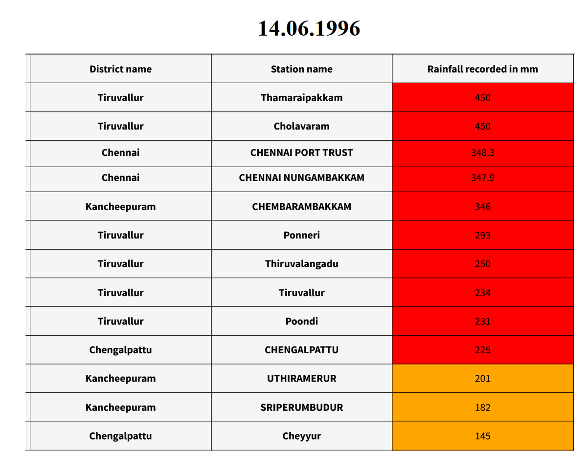 praddy06's tweet photo. 1991, 1996 and now 2023. The years when 150 mm were recorded in KTC in the last 200 years. No other years we have got such rains. 

June heavy rains are very very very rare. Only 3rd time Schools are close in June for rains. 

1996 will be always special and never to be broken. https://t.co/3psdCIq1wR