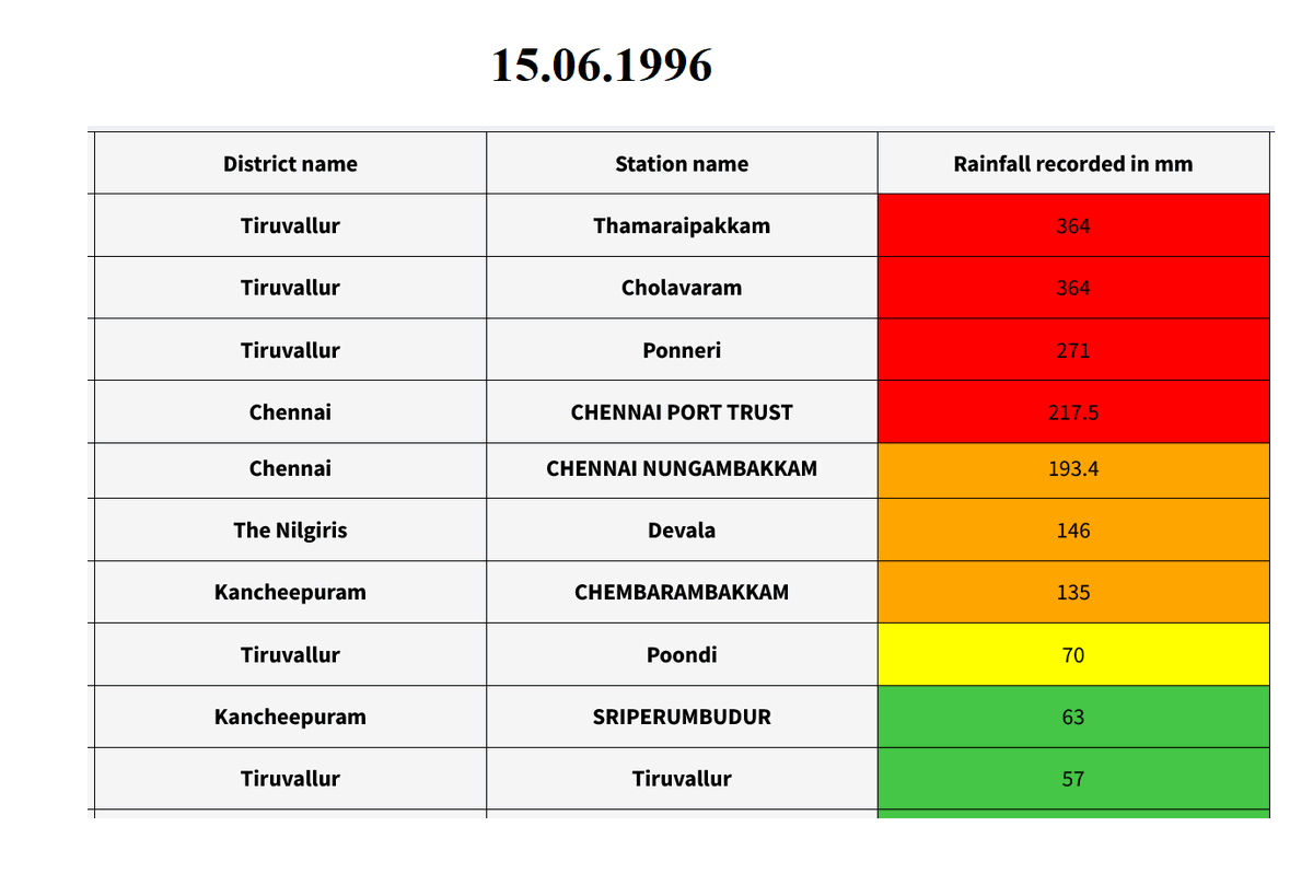 praddy06's tweet photo. 1991, 1996 and now 2023. The years when 150 mm were recorded in KTC in the last 200 years. No other years we have got such rains. 

June heavy rains are very very very rare. Only 3rd time Schools are close in June for rains. 

1996 will be always special and never to be broken. https://t.co/3psdCIq1wR