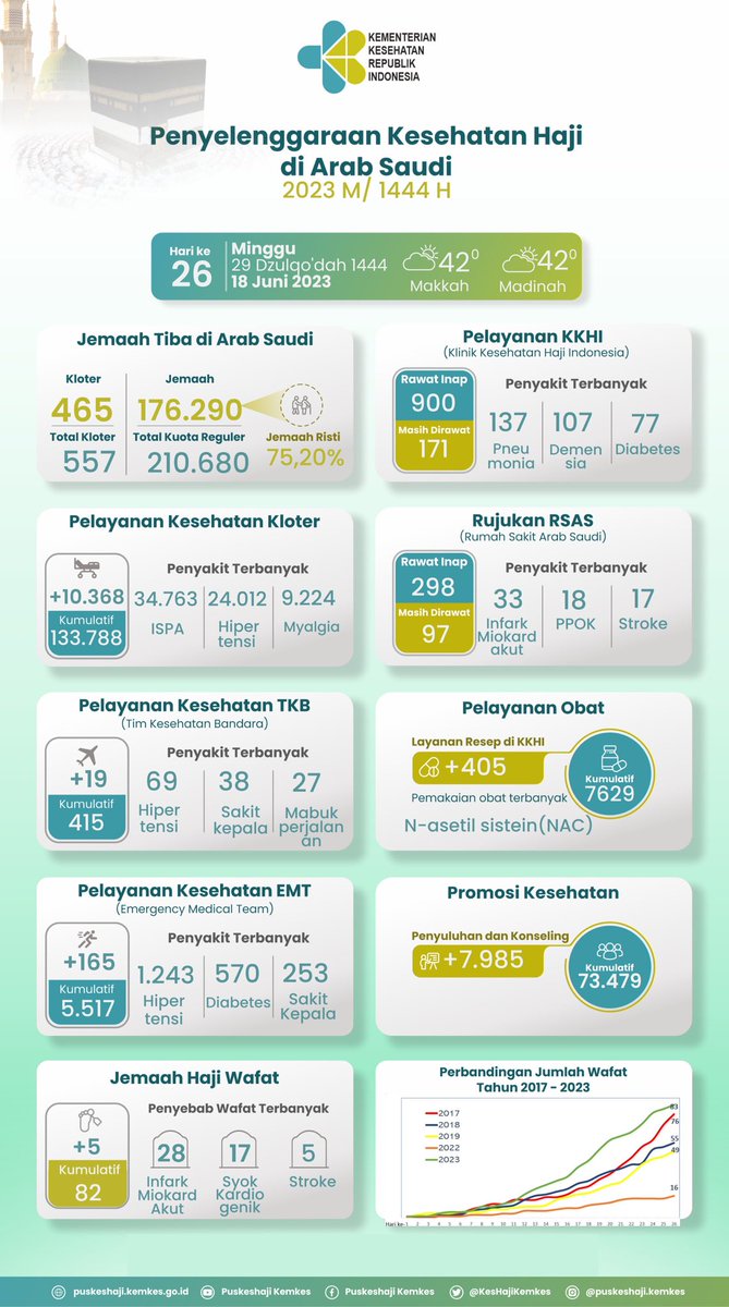 #RilisSehat

Update Penyelenggaraan Kesehatan Haji di Arab Saudi (18/6)

#Haji2023