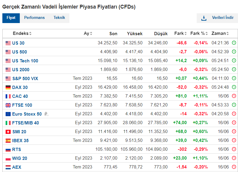 Yurt dışına bakalım önce;

ABD tarafı negatif , Avrupa tarafı pozitif kapanış yapmış. Bugün Asya piyasaları yatay negatif seyrediyor.

Vadelilerde ise ABD tarafı yatay negatif, DAX negatif başlangıca işaret ediyor.

#dowjones #dax #vadeli