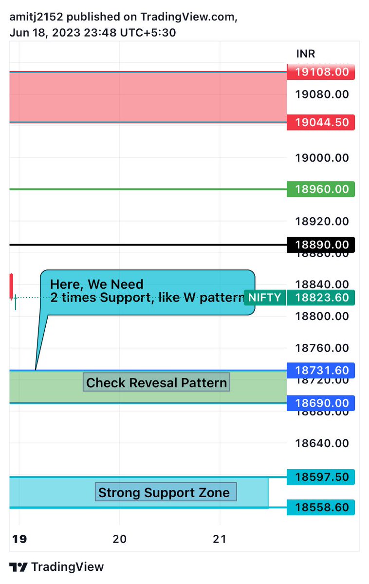 AmitJad67990563's tweet photo. Nifty (19/6/23)

Above18890:- 18960,19044.50,19108

Buy Zone:-18731.60,18690

#StockMarket #Nifty50 #SGXNIFTY #stocks #stockstowatch #options  #Optiontrading #trading #forex #StockMarketindia #banknifty #VerifiedBySensibull #NFT #stockmarkets #stocktobuy https://t.co/clEhQtrIIA