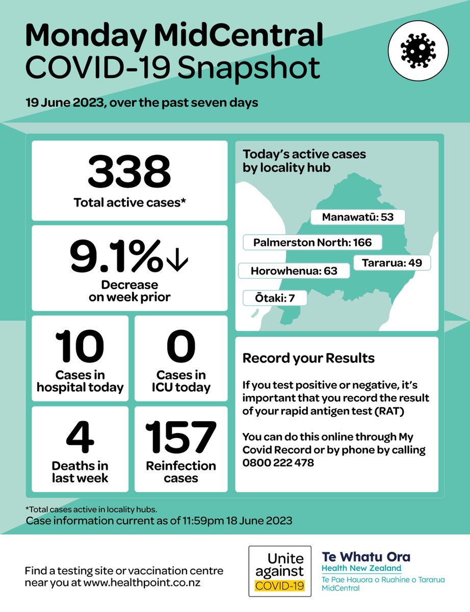 COVID-19 Update, Monday 19 June 2023
 
As at 23.59pm 18 June, we have 338 total active cases in our rohe, a decrease of 9.1% on the seven days prior with 157 reinfections.

Request RATS – spr.ly/6017OfTTD
COVID-19 vaccine eligibility – spr.ly/6018OfTTE