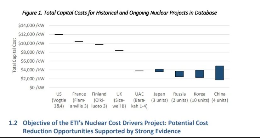 Why does China, Japan, Korea, and the UAE build #nuclearenergy at 1/3rd the cost of the US? Because of over regulation and litigation.