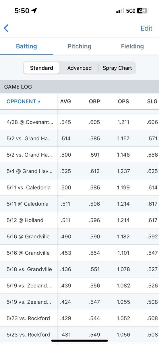 Chase Gerlach (@chasegerlach1) on Twitter photo Stats from this high school season, excited for summer ball and this coming high school season. <a href="/WO__Baseball/">West Ottawa Baseball</a> <a href="/cc_rapids/">GRCC Baseball</a> <a href="/HopeCollegeBSB/">Hope Baseball</a> <a href="/TopPreps/">SPORTS NEWS, VIDEOS, GRAPHICS, EXPOSURE & MORE</a> Stats from this high school season, excited for summer ball and this coming high school season. <a href="/WO__Baseball/">West Ottawa Baseball</a> <a href="/cc_rapids/">GRCC Baseball</a> <a href="/HopeCollegeBSB/">Hope Baseball</a> <a href="/TopPreps/">SPORTS NEWS, VIDEOS, GRAPHICS, EXPOSURE & MORE</a>