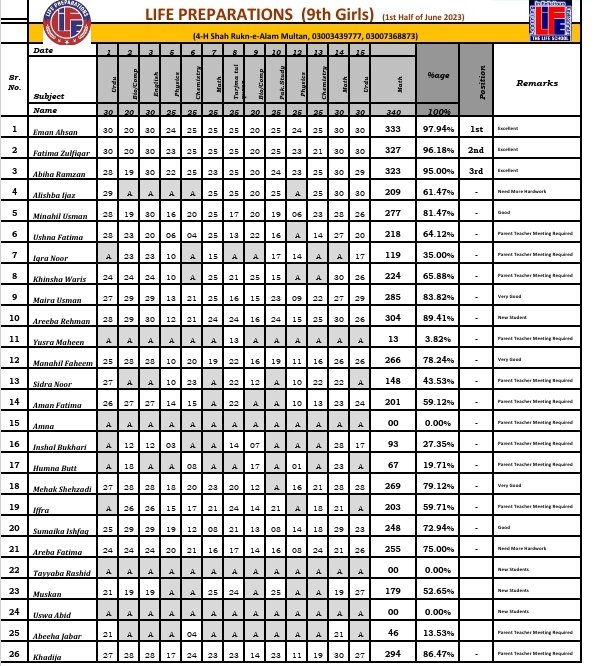 thelifeschoolpk's tweet image. &quot;1st Half of June&quot; 
#9th_class #Girls_Section #Daily_Test_System