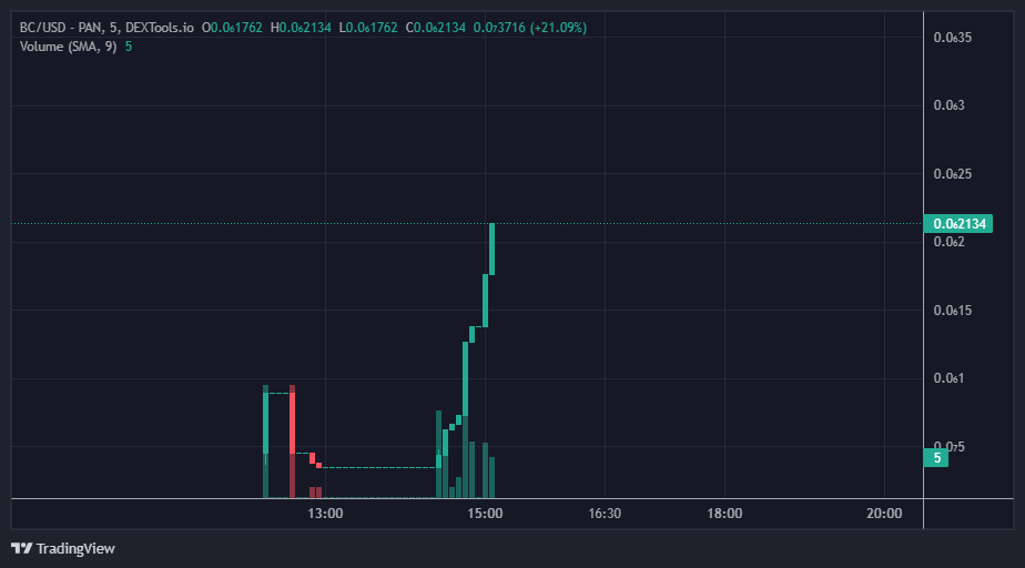 We just start only 2 hours old and chart looking bullish!!
We will keep push BlockCluster untill hit million dollar marketcap!!
poocoin.app/tokens/0xe94a4…
#BlockCluster #BSC #Blockchain #NewMeta