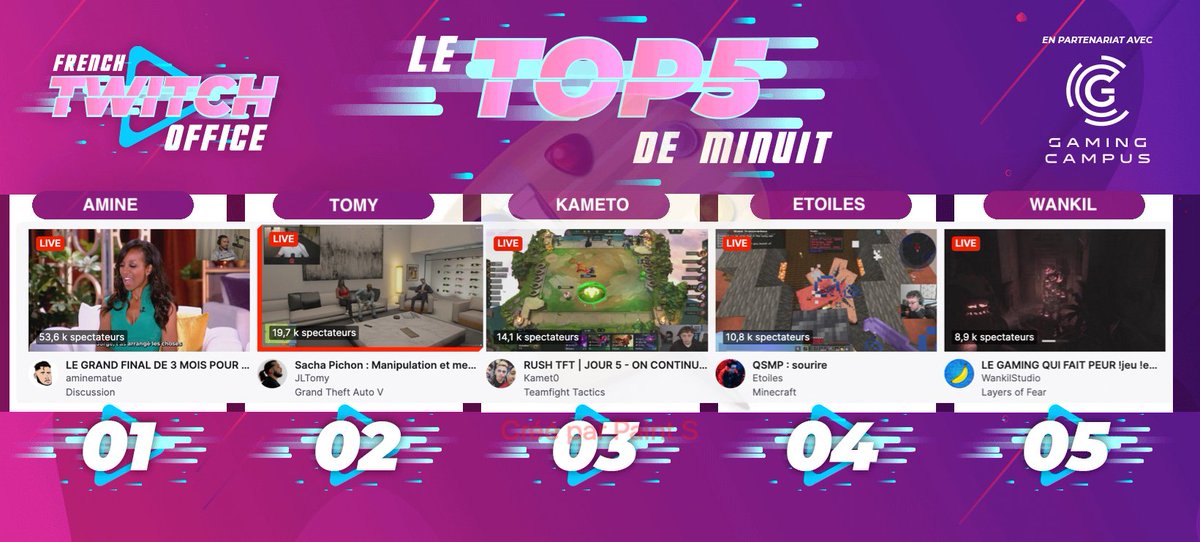 FRTwitchOffice's tweet photo. #LeTop5Minuit des chaines #Twitch FR - Dimanche 18 Juin
1 #Amine pour du react
2 #Tomy sur #GTARP avec #MrBBoy45 comme partenaire
3 #Kameto en games #TFT
4 #Etoiles tout sourire sur #QSMP #Minecraft
5 #Wankil pour le let's play du remaster #LayersOfFear https://t.co/oMUYsDBTX3