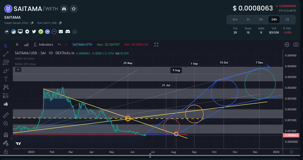 🚨 #Saitama continuing to trade sideways consolidating support above the 8000 level (trading 8500 on other pairs). Honestly I saw the floor at 9200, didn’t anticipate this lower range.
Following community sentiment, profits being made on trending meme tokens will flow back to big…