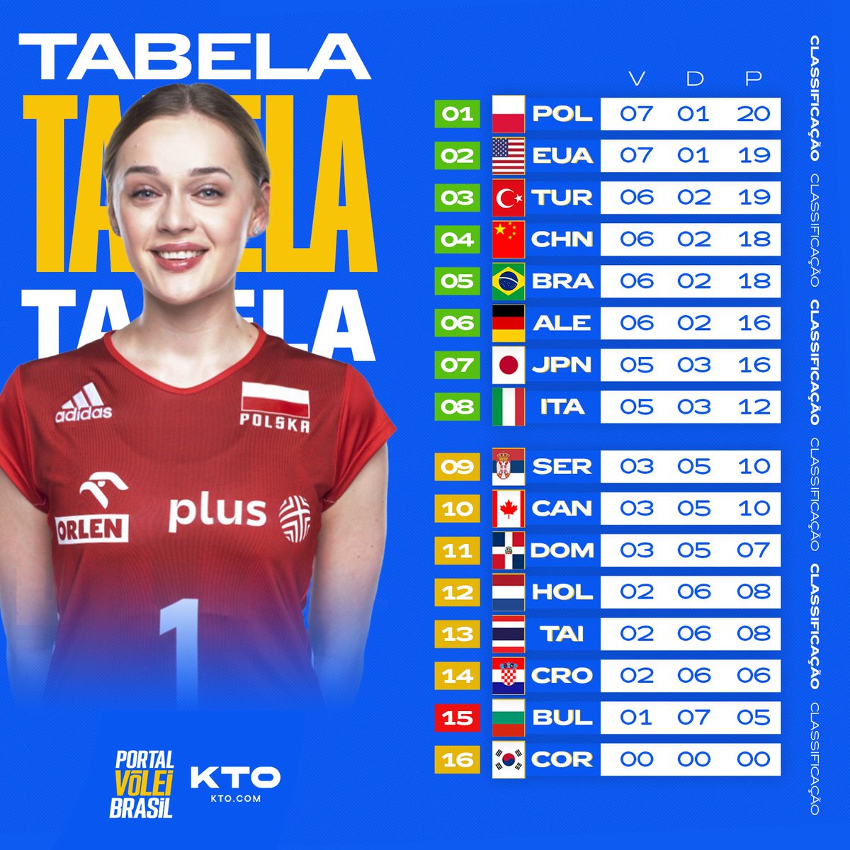 Portal Vôlei Brasil 🏐🇧🇷 on Twitter "🏐 Tabela de classificação após a