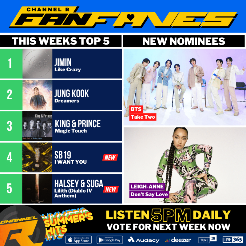 channelrradio's tweet photo. 👍The #ChannelRFanFaves Countdown STARTS NOW! Our Top 10 listener favorites plays daily, based on your votes &amp; requests.

1. #Jimin
2. #JungKook
3. #KingAndPrince
4. #SB19
5. #Halsey &amp; #SUGA

New: #BTS, #LeighAnne

Vote for next weeks Top 10 NOW: https://t.co/peKLPs3Qkk https://t.co/kUH57tCadG