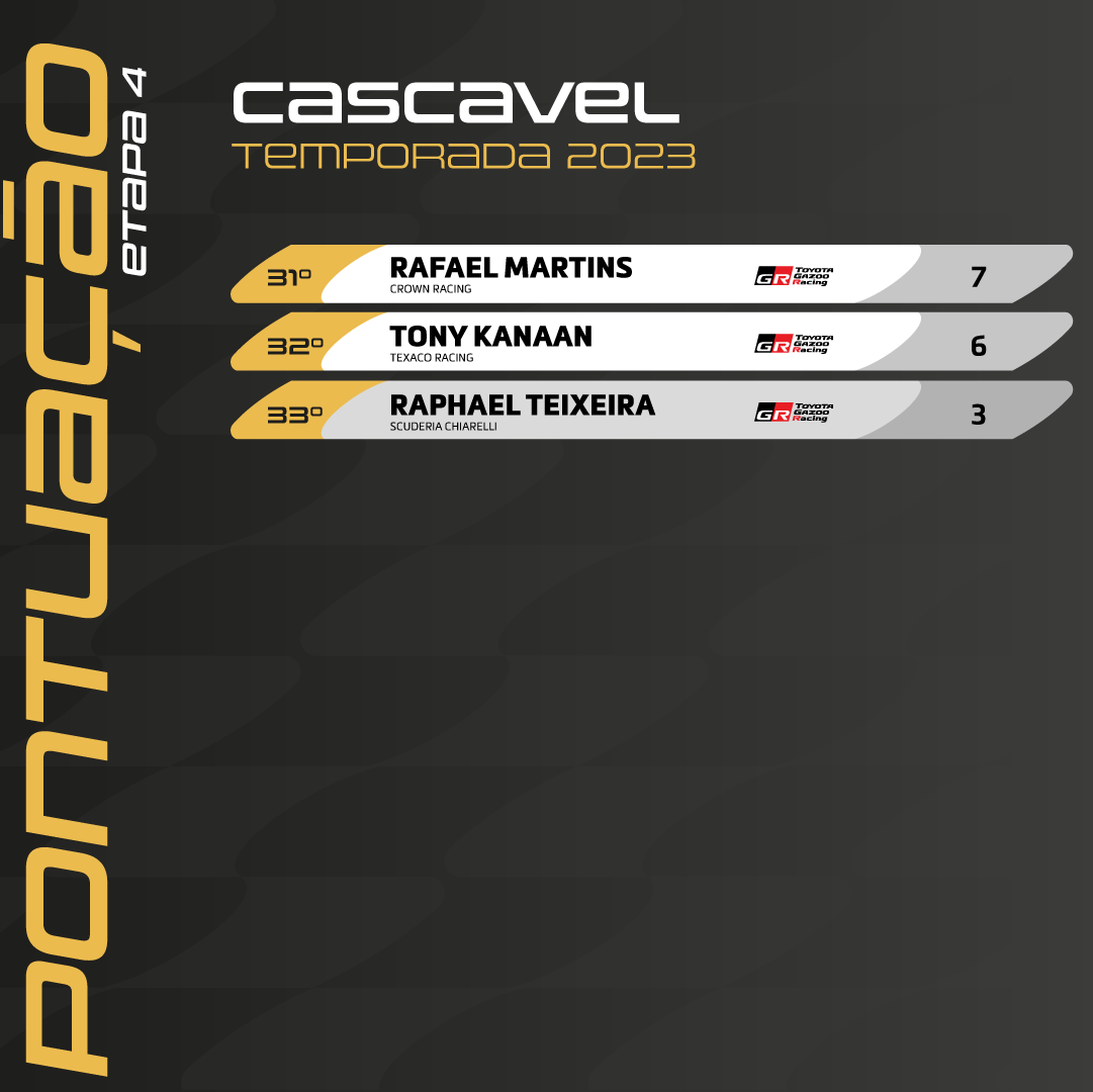 stock_car's tweet photo. Campeonato tem novo líder!

Terceiro colocado na corrida 1 e quinto na corrida 2, @gcasagrande pulou da segunda posição para o topo da tabela e empurrou @thiagocamilo para a vice-liderança.

Arraste para o lado e confira a tabela de classificação completa.

#StockCarProSeries https://t.co/TCrFjep1hs