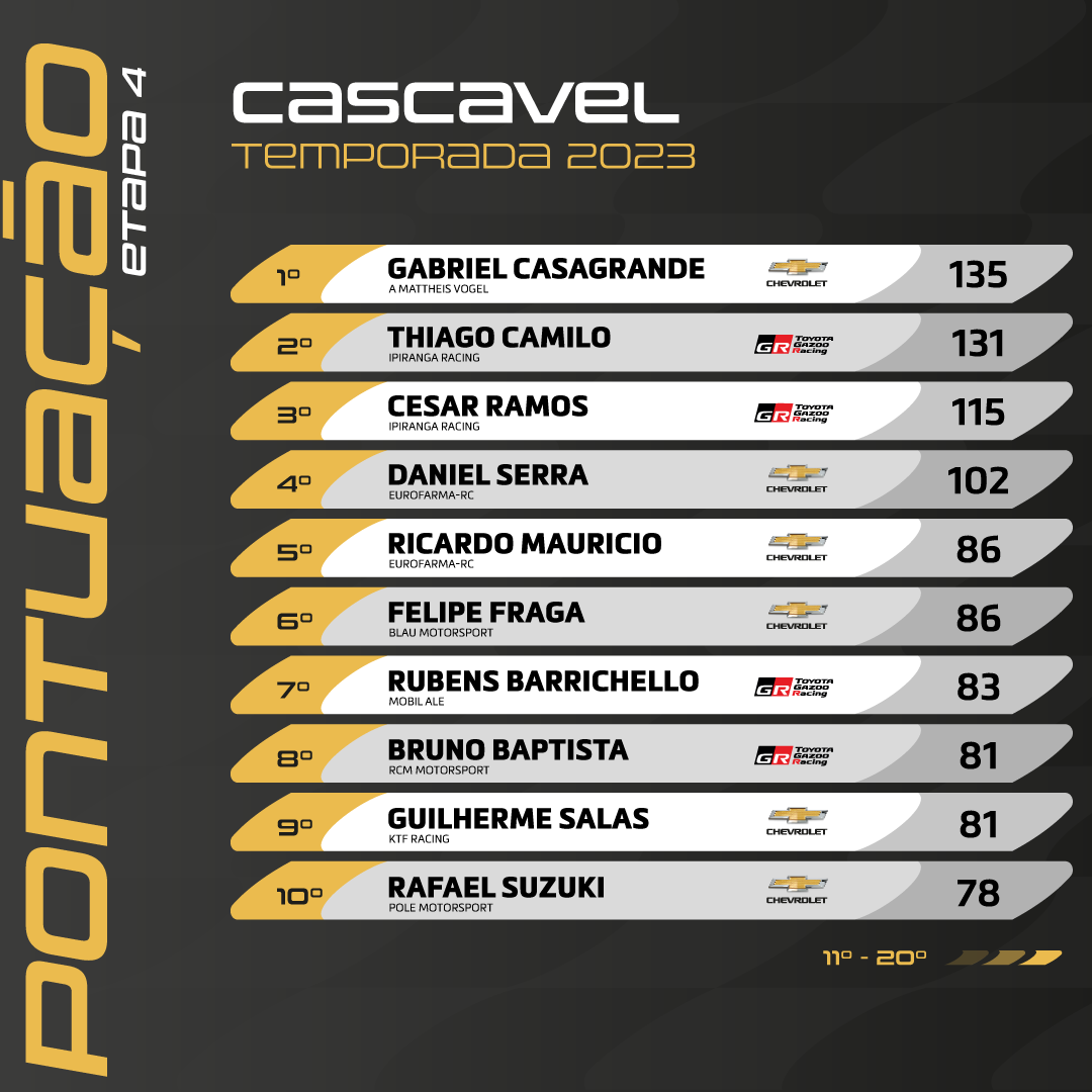 stock_car's tweet photo. Campeonato tem novo líder!

Terceiro colocado na corrida 1 e quinto na corrida 2, @gcasagrande pulou da segunda posição para o topo da tabela e empurrou @thiagocamilo para a vice-liderança.

Arraste para o lado e confira a tabela de classificação completa.

#StockCarProSeries https://t.co/TCrFjep1hs