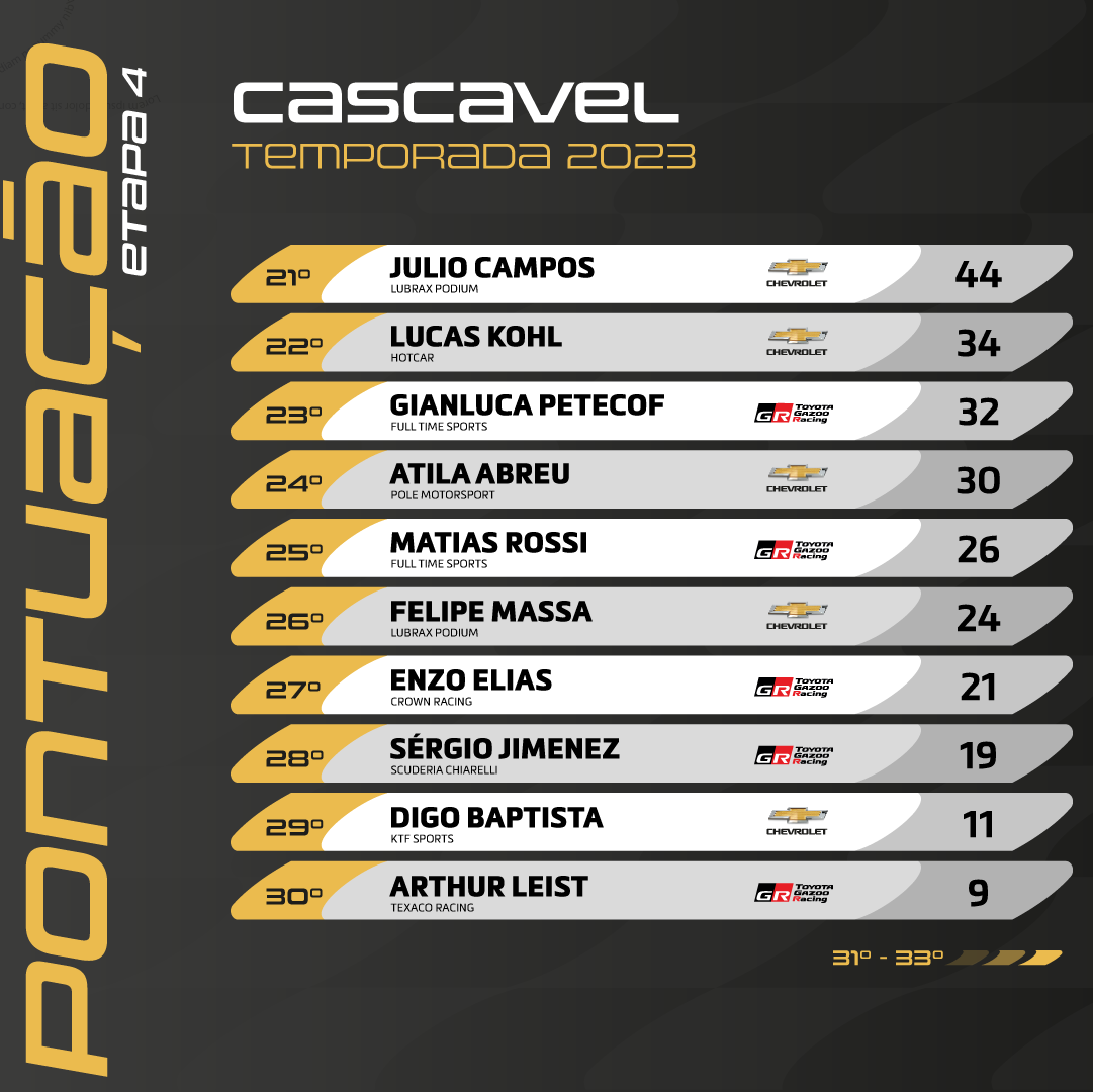 stock_car's tweet photo. Campeonato tem novo líder!

Terceiro colocado na corrida 1 e quinto na corrida 2, @gcasagrande pulou da segunda posição para o topo da tabela e empurrou @thiagocamilo para a vice-liderança.

Arraste para o lado e confira a tabela de classificação completa.

#StockCarProSeries https://t.co/TCrFjep1hs