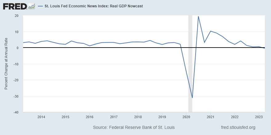 stlouisfed's tweet photo. On June 16, the St. Louis Fed Economic News Index—our #realGDP “nowcast”—was estimating growth in Q2 of -0.46% at an annual rate https://t.co/1SxmCCIk6j https://t.co/CRAHsWvOw0