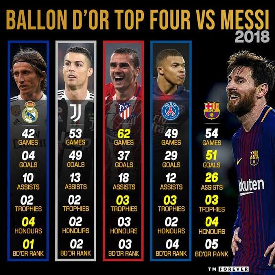 @vini_ball Iniesta was in top 3 for 3 consecutive years in ballon dor 
Meanwhile modric got the most undeserved ballon dor ever