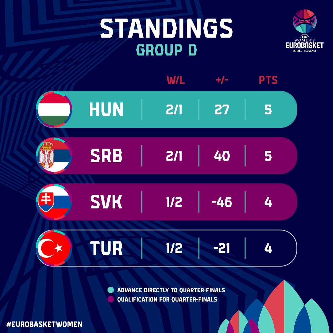 𝐄𝐍𝐃 𝐎𝐅 𝐆𝐑𝐎𝐔𝐏 𝐏𝐇𝐀𝐒𝐄!
How did your team go? 🧐

#EuroBasketWomen x #DareToDream