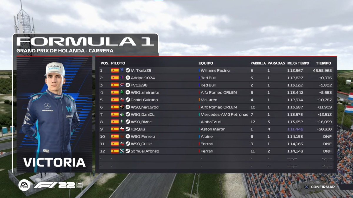 Termina el GP de Holanda en #RaceOfChampions.

Carrera accidentada, donde hemos visto luchas y un SC que condicionó el final de carrera.

<a href="/txela25/">🇪🇦Alex Pascual🇪🇦</a> consigue la P1, otorgando la victoria a #F18 a falta de sanciones.

<a href="/adriisperez/">Adriper1024</a> y <a href="/FVC1298/">Franc Villalba</a> completan el podio.

¡¡ Enhorabuena !!