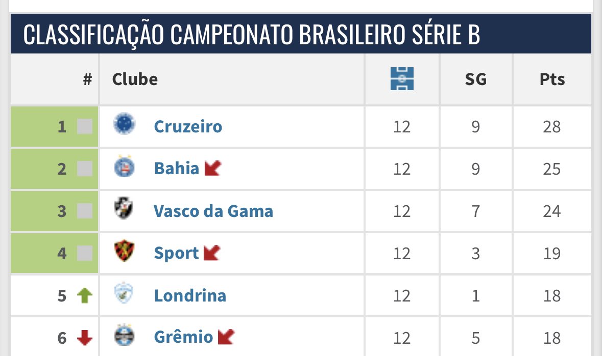 sᴀᴍᴜᴇʟ ᴠᴇɴᴀ̂ɴᴄɪo ™ on X: Tabela do Cruzeiro na Série B 2022 / X