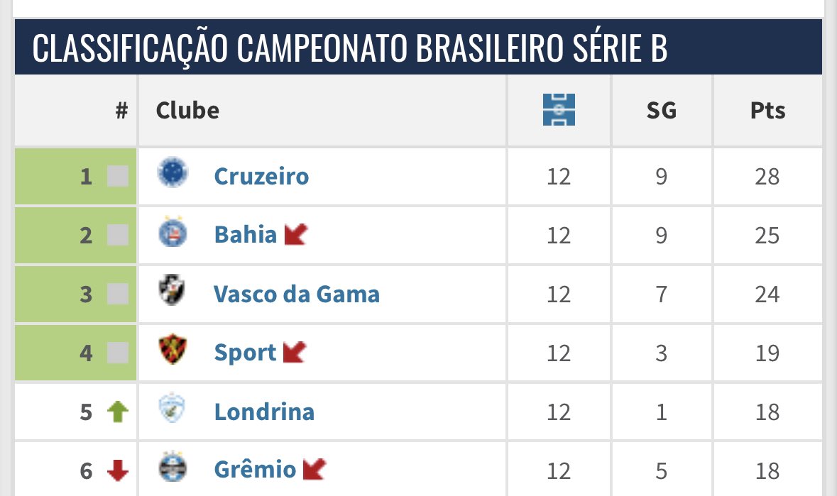 sᴀᴍᴜᴇʟ ᴠᴇɴᴀ̂ɴᴄɪo ™ on X: Tabela do Cruzeiro na Série B 2022   / X