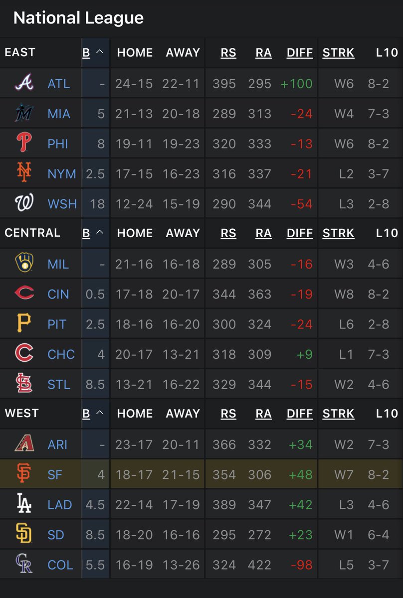 How does Miami have a -24 run differential & 41 wins? #SFGiants