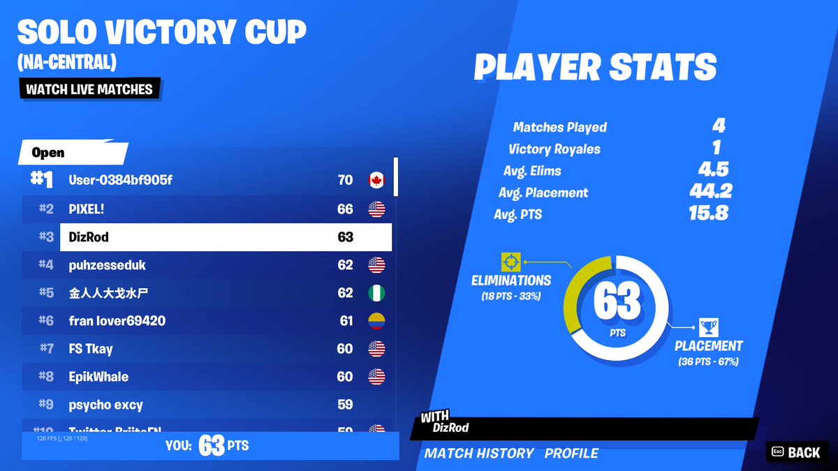 DizRodFN's tweet image. It’s DizRod Season🥉😈
(Don’t go look at updated leaderboard pls)