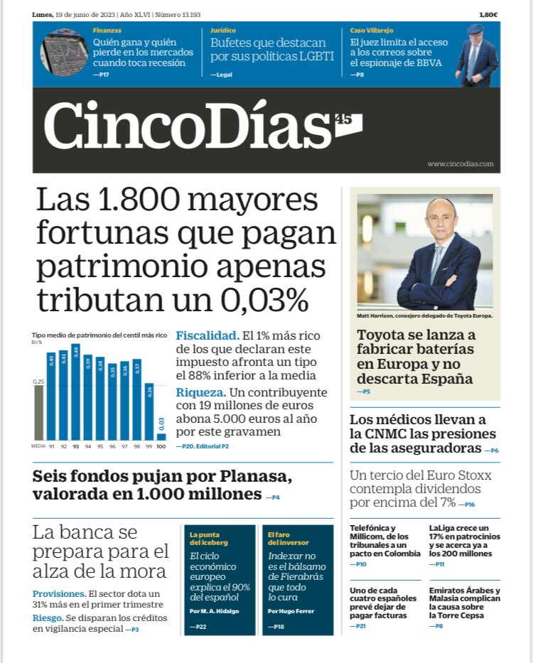 JuanjoMorodo's tweet image. ‘Las 1.800 mayores #fortunas que pagan patrimonio apenas tributan un 0,03%’; 6 fondos pujan por #Planasa; #Toyota fabricará #baterías en Europa y no descarta España; los #médicos llevan a la #CNMC las presiones de #aseguradoras, y #bufetes que destacan por sus políticas #LGBTI
