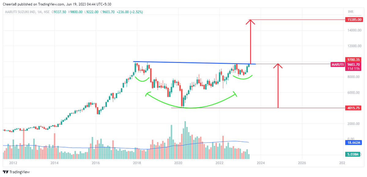 Bull_Bear_Bets's tweet photo. #MarutiSuzuki 
MARUTI MADE AN INVERSE HEAD AND SHOULDERS ON THE MONTHLY TF.

BREAKOUT ABOVE 9800 AND AS LONG AS IT HOLDS 8180, ITS A BUY FOR THE TARGET OF 15300+ IN THE COMING MONTHS

Follow us on  Telegram: https://t.co/i5GZei156P  

#Investing #Nifty #BankNifty #Nifty50 https://t.co/1xbXHvjkjX