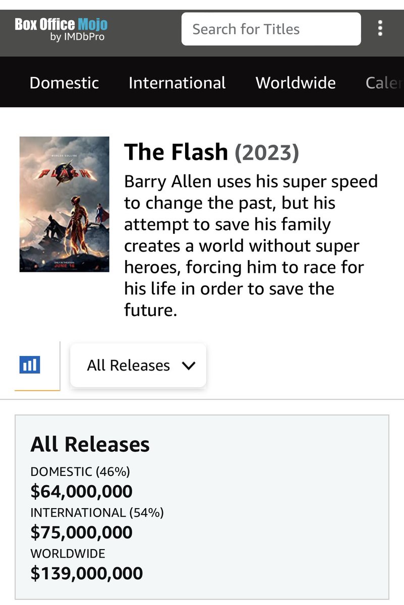 A falta de las funciones de la noche (ahora mismo son las 17h en Estados Unidos) #theflash va por 64M 🇺🇸, 139M🌎 

Aunque se esperaba más no me parece el arranque tan desastroso que se dice en todas partes. Creo que el boca-oreja alargará la taquilla de esta peli más de lo normal
