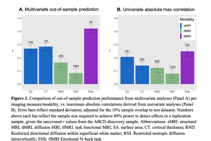 ParkvilleGeek's tweet photo. "reproducible brain-behavior associations can be obtained with dozens, rather than thousands, of individuals.."

Reports of the death of brain-behavior associations have been greatly exaggerated | bioRxiv https://t.co/iv6pVnWXOf https://t.co/Zklvb7tyG5