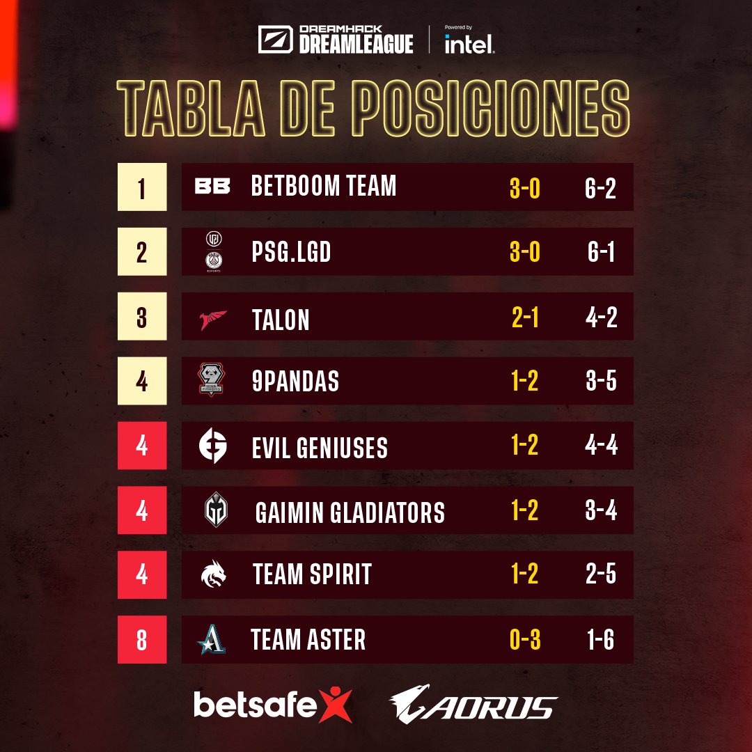 No es un día triste, pues <a href="/VamosEG/">VamosEG</a> ha plantado cara ante uno de los mejores del torneo y estuvo muy cerca de vencerlos. ¡A la siguiente se logrará, sin duda! 💪

Sintoniza el stream mañana, pues los genios malvados se medirán con otro titán de China, el <a href="/TeamAsterCN/">Team Aster星辰</a> de SumaiL. 🔥