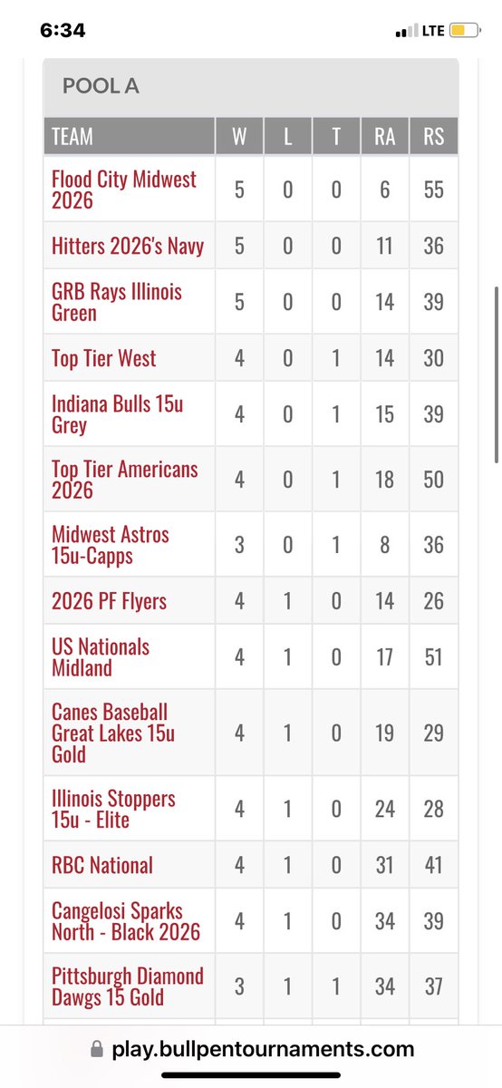 2026’s go 5-0 in one of the toughest and most competitive tournaments in the Midwest!!  Shaping up to be a special group !!