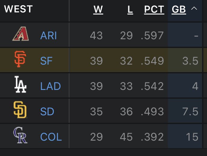 Oh, hello there. #SFGiants
