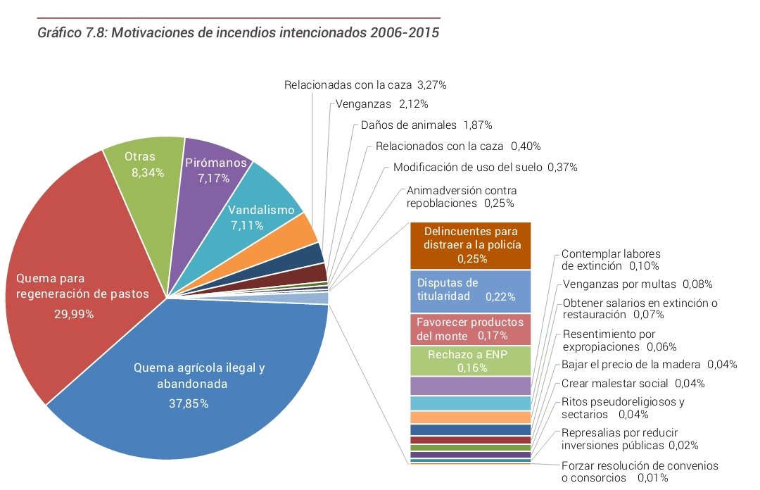 Una pega al #AnatomiaPiromano. Acabar indicando q el 54% de los #iiff son intencionados está bien, pero confunde q todo el programa se haya hablado de #pirómanos y no se indique el porcentaje correspondiente 👇🏼
En 2006-2015 fue el 7,17% de ese 52,70% de intencionados.
(Sigue...)