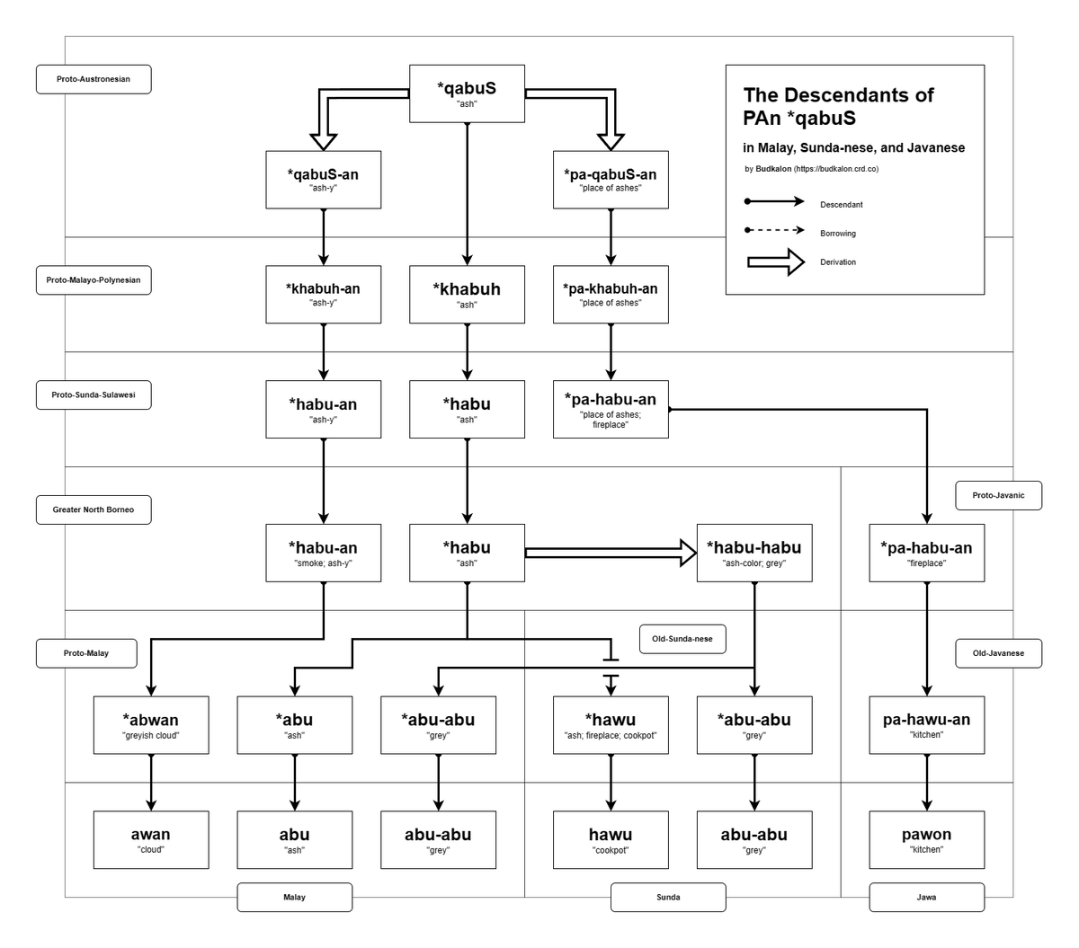 budkalon's tweet image. Turunan *qabuS, *qaDep, dan *tuqaS dalam Melayu, Sunda, dan Jawa
#etimologi #etymology #Austronesian