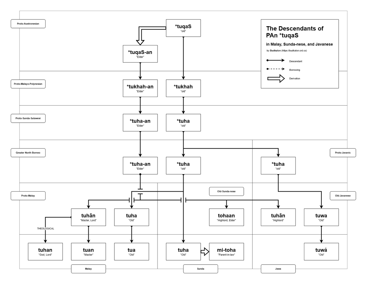 budkalon's tweet image. Turunan *qabuS, *qaDep, dan *tuqaS dalam Melayu, Sunda, dan Jawa
#etimologi #etymology #Austronesian