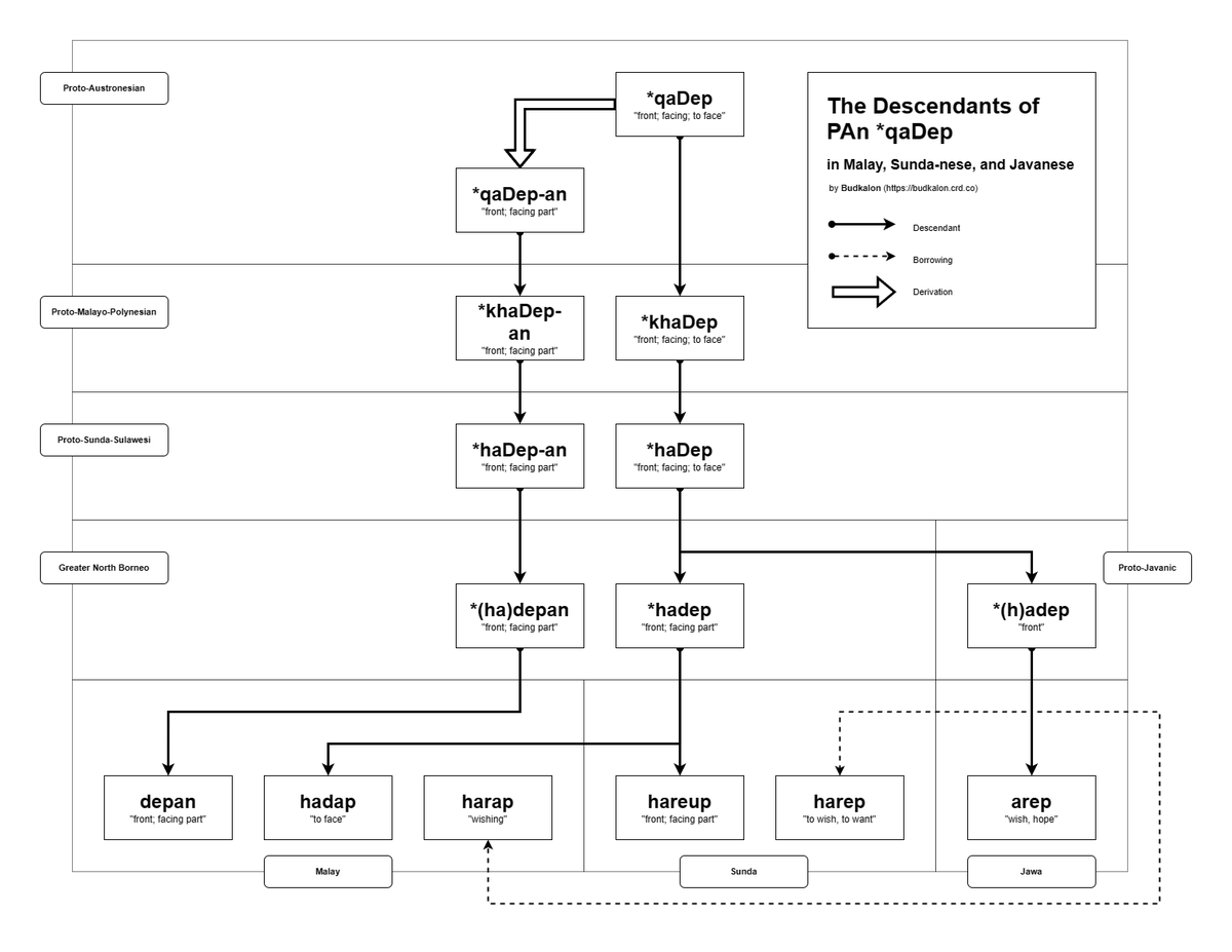 budkalon's tweet image. Turunan *qabuS, *qaDep, dan *tuqaS dalam Melayu, Sunda, dan Jawa
#etimologi #etymology #Austronesian