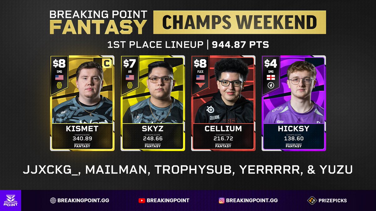 🫂#CDLChamps Fantasy Team

With 2 world champions, a grand finalist, and MC himself, this team was FINAL in Fantasy. 🔥

🔹<a href="/KiSMET6_/">Matt ✞ 🥀</a> ©️
🔹<a href="/Hiicksy_/">Hicksy</a> 
🔹<a href="/Cellium/">Cellium</a> 
🔹<a href="/CesarSkyz/">Cesar</a> 

Congratulations to our five winners!